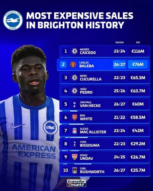 Mercato : Carlos Baleba, deuxième plus grosse vente de l’histoire de Brighton